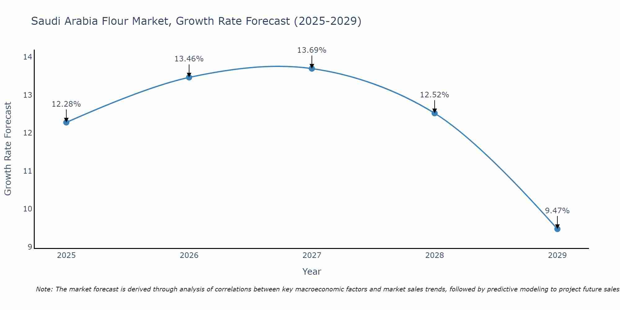 Saudi Arabia Flour Market Size Growth Rate