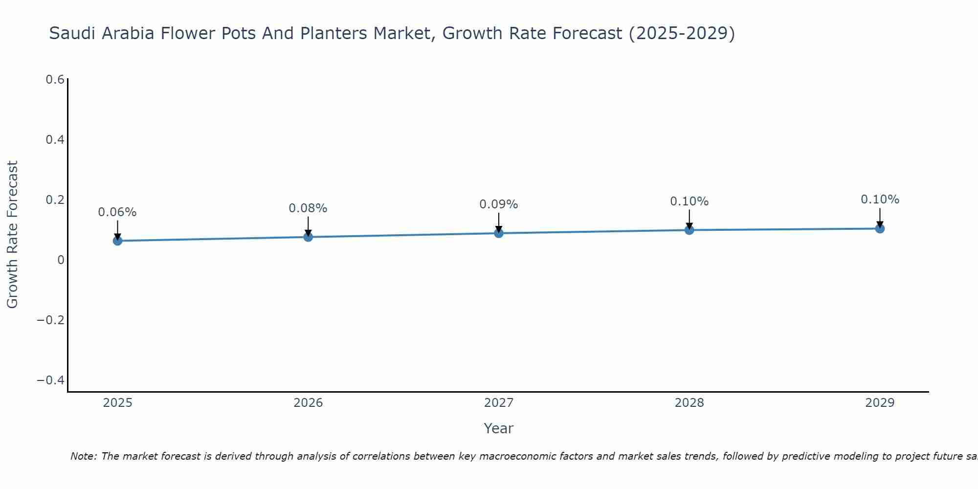 Saudi Arabia Flower Pots And Planters Market Growth Rate