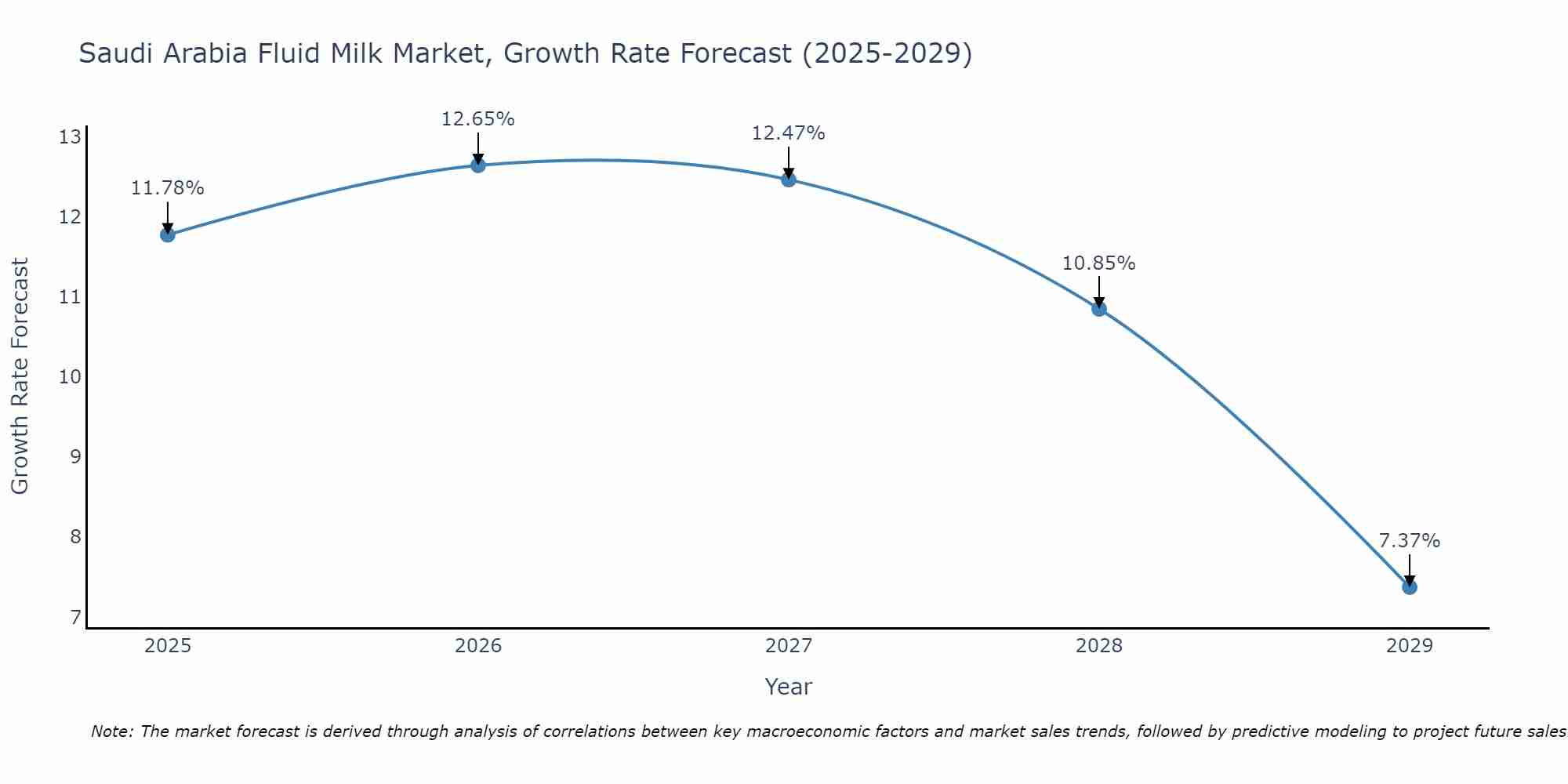 Saudi Arabia Fluid Milk Market Size Growth Rate