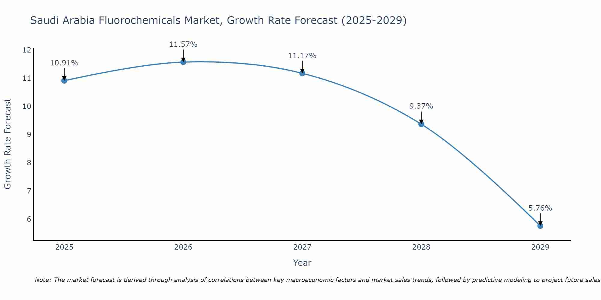 Saudi Arabia Fluorochemicals Market Size Growth Rate