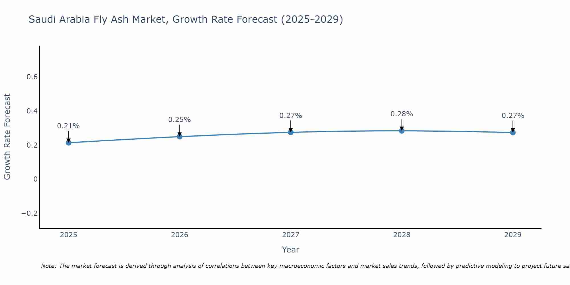 Saudi Arabia Fly Ash Market Growth Rate
