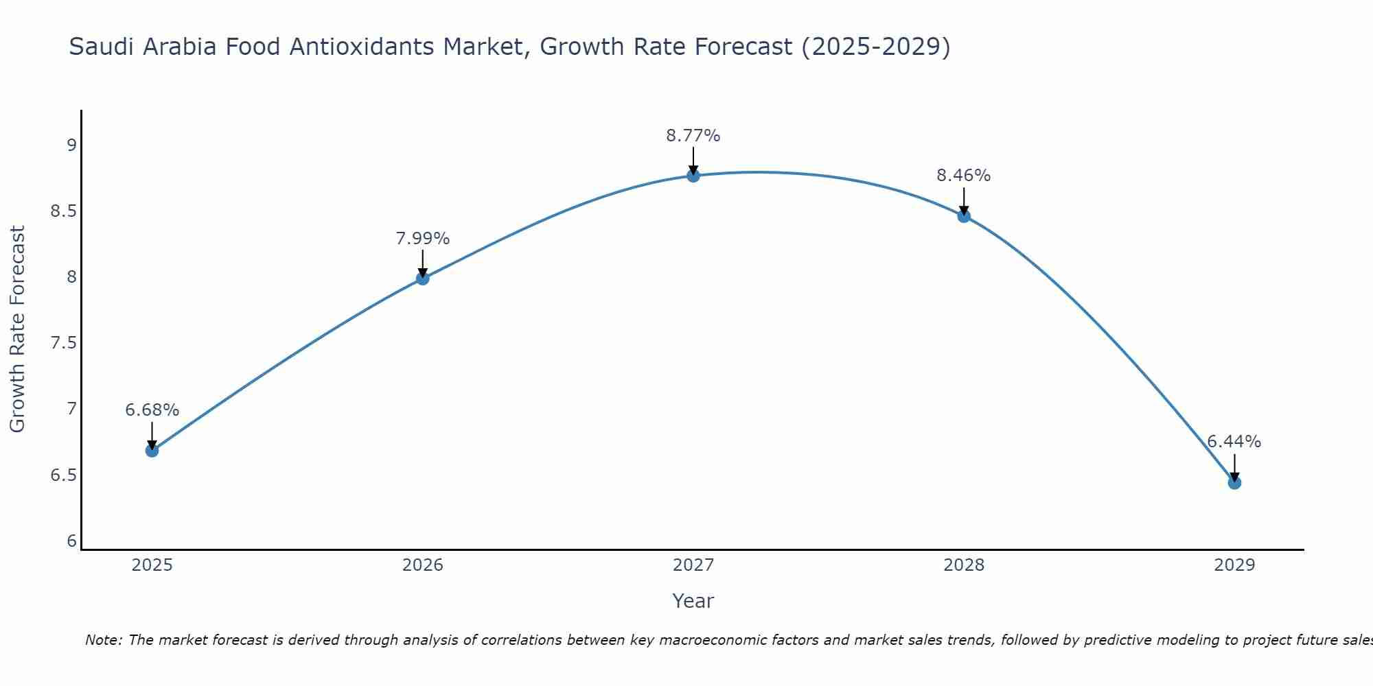 Saudi Arabia Food Antioxidants Market Growth Rate