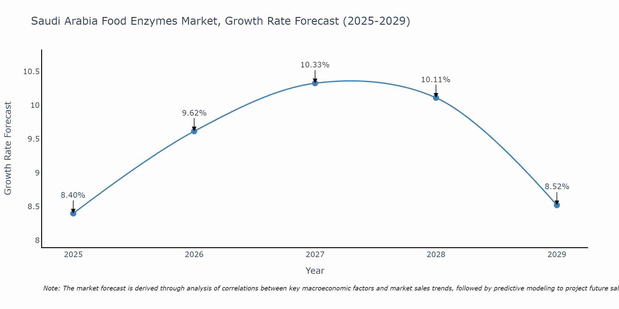 Saudi Arabia Food Enzymes Market Growth Rate
