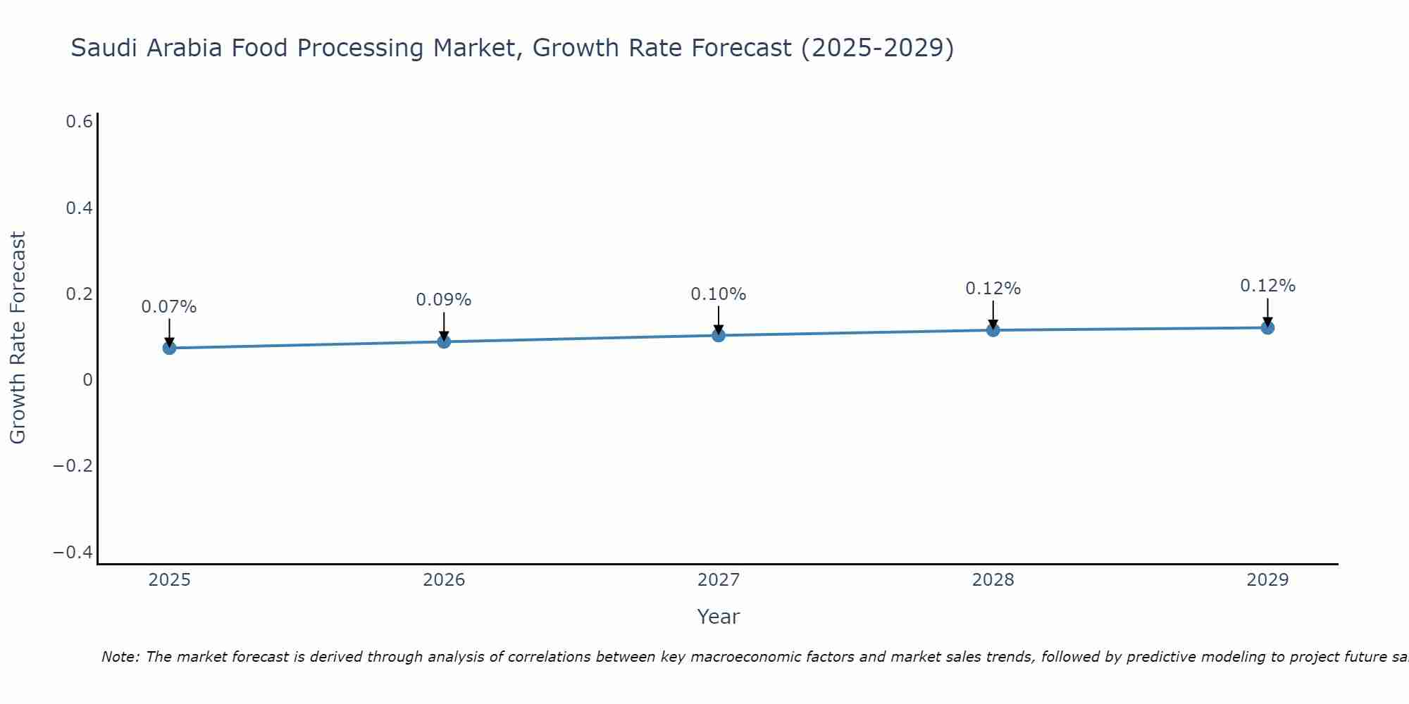 Saudi Arabia Food Processing Market Size Growth Rate