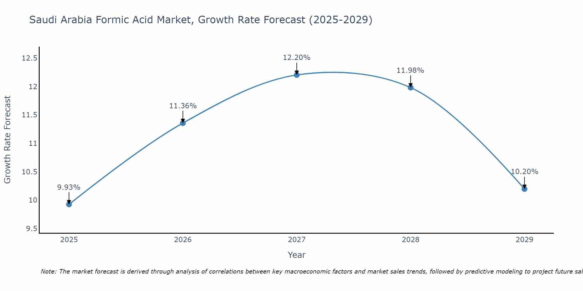 Saudi Arabia Formic Acid Market Growth Rate