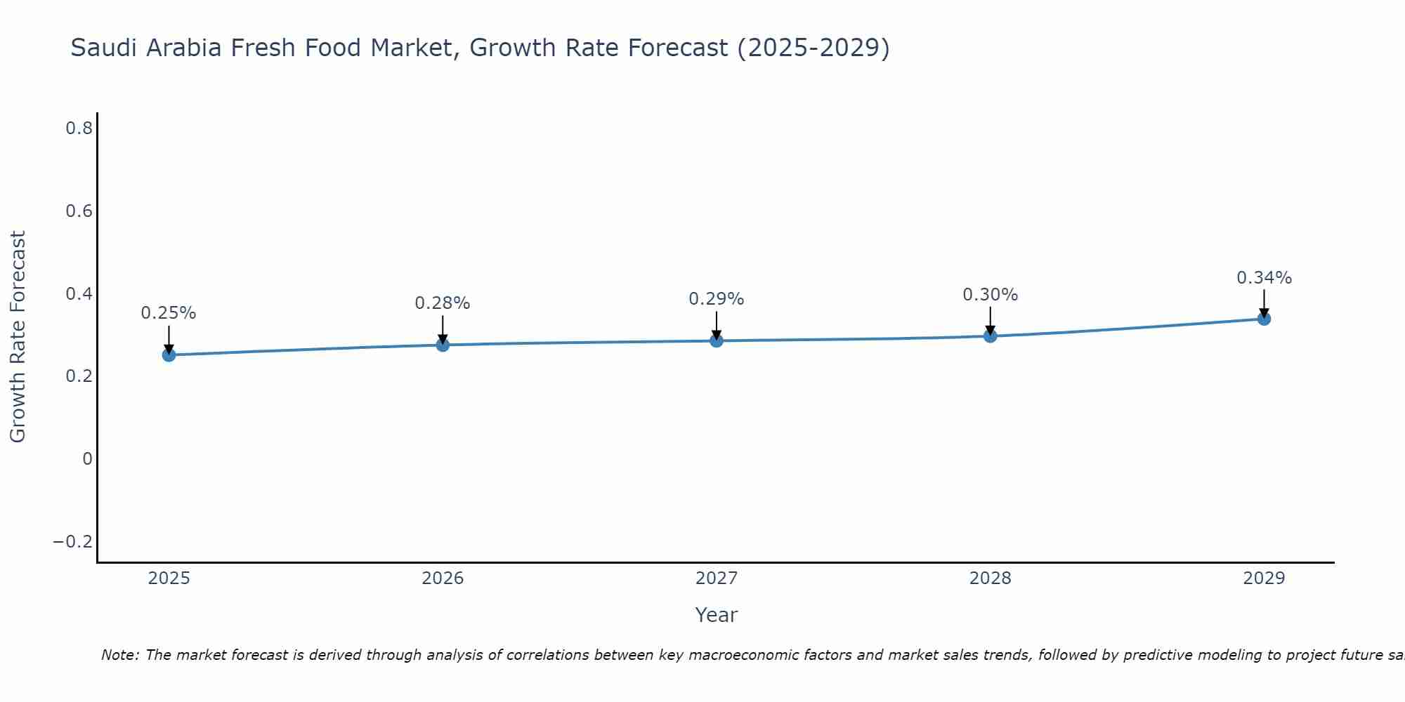 Saudi Arabia Fresh Food Market Size Growth Rate