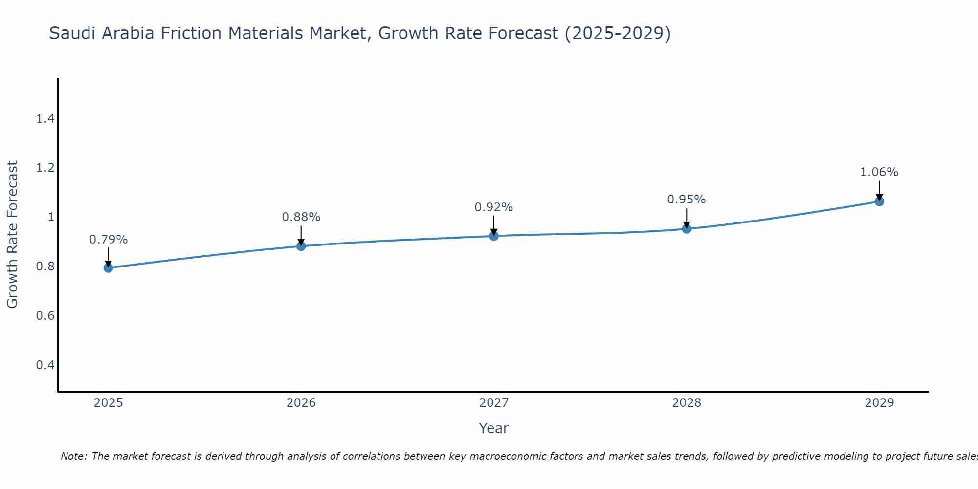 Saudi Arabia Friction Materials Market Growth Rate