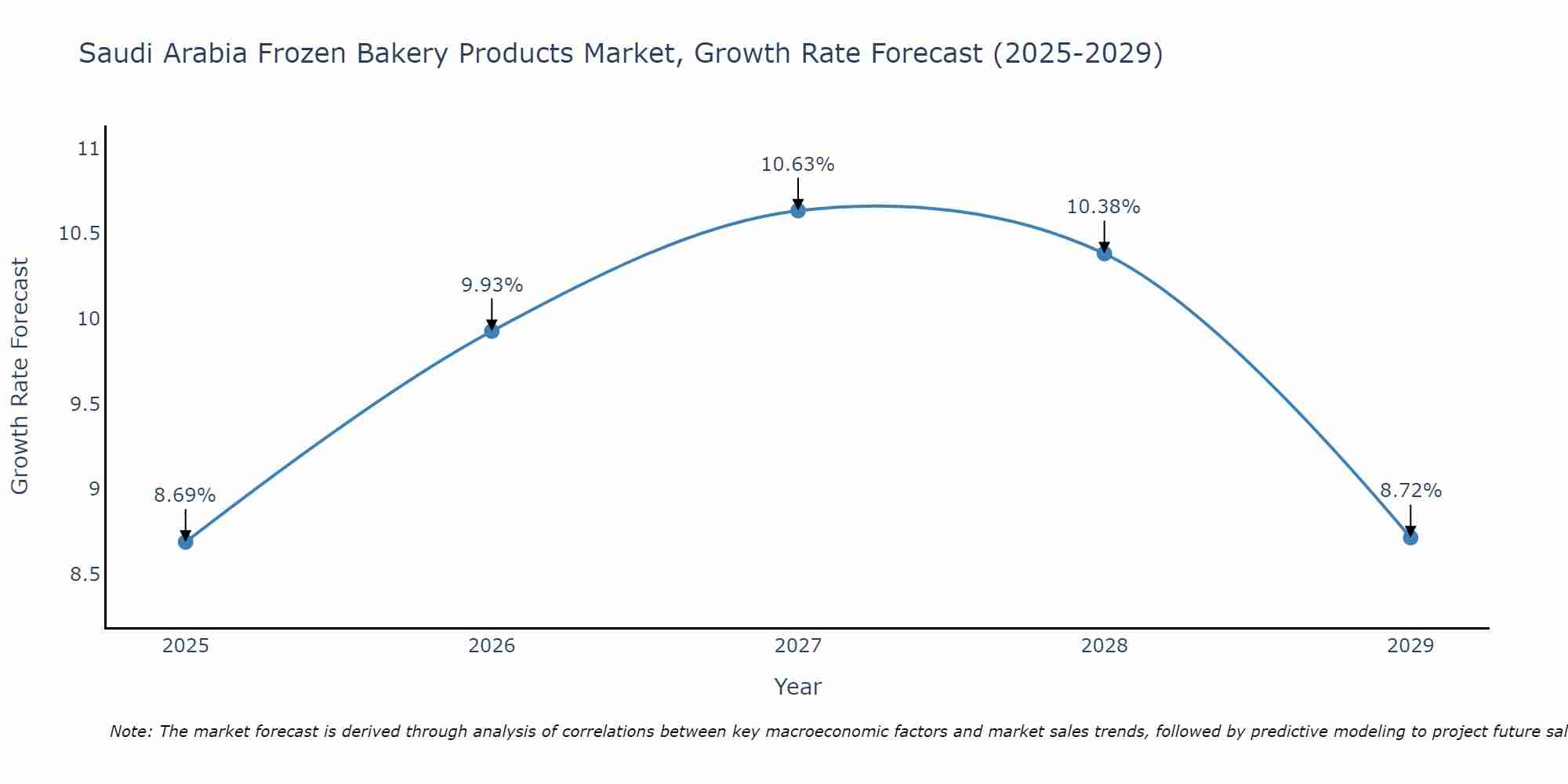 Saudi Arabia Frozen Bakery Products Market Growth Rate