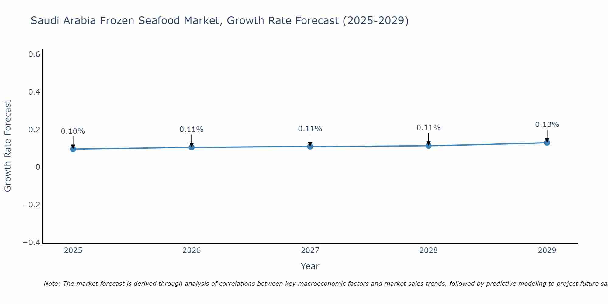 Saudi Arabia Frozen Seafood Market Growth Rate