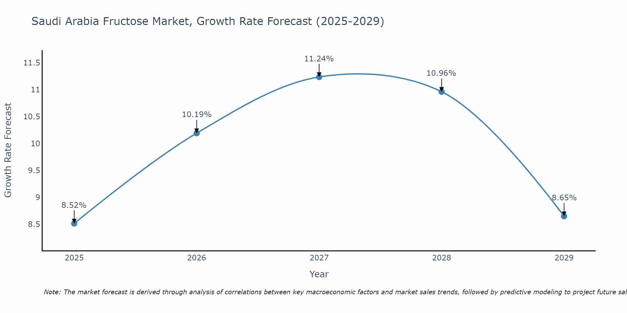 Saudi Arabia Fructose Market Growth Rate