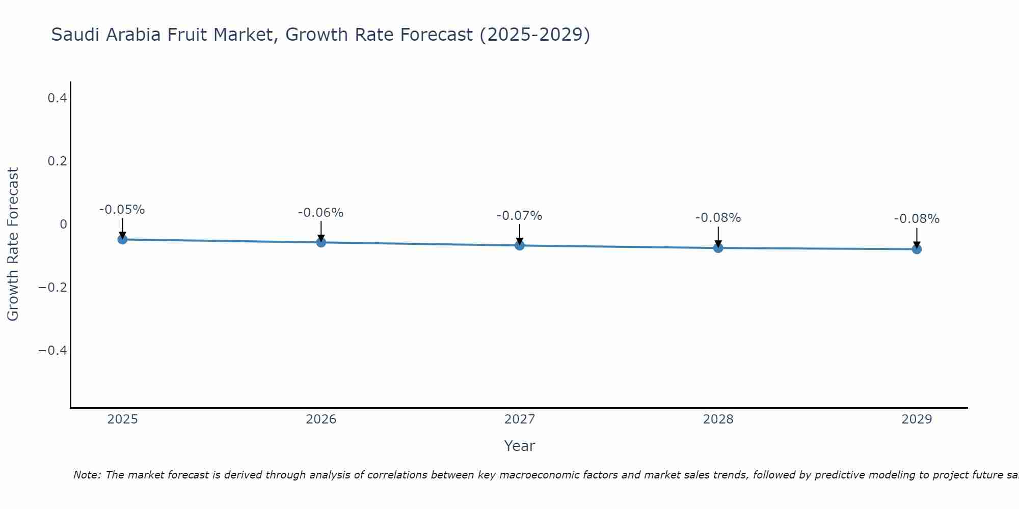 Saudi Arabia Fruit Market Growth Rate