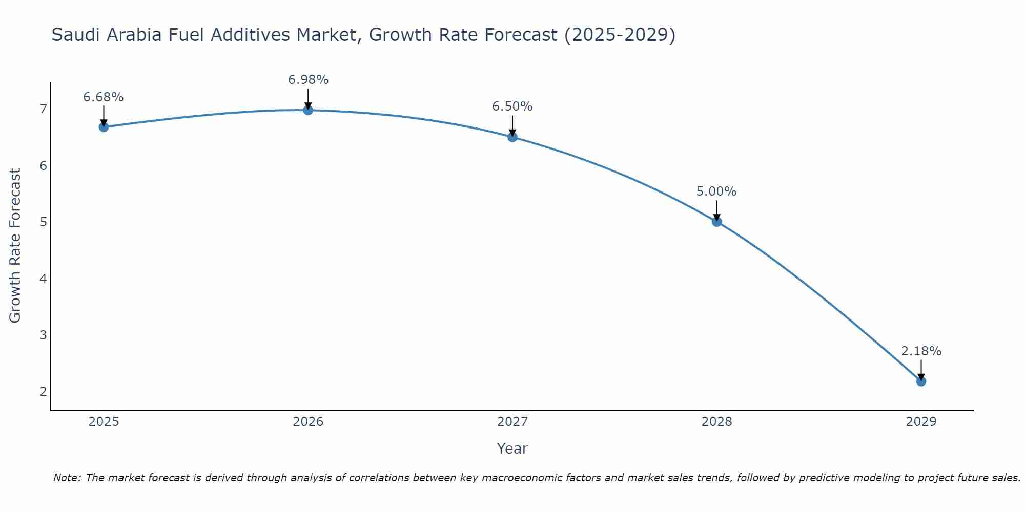Saudi Arabia Fuel Additives Market Growth Rate