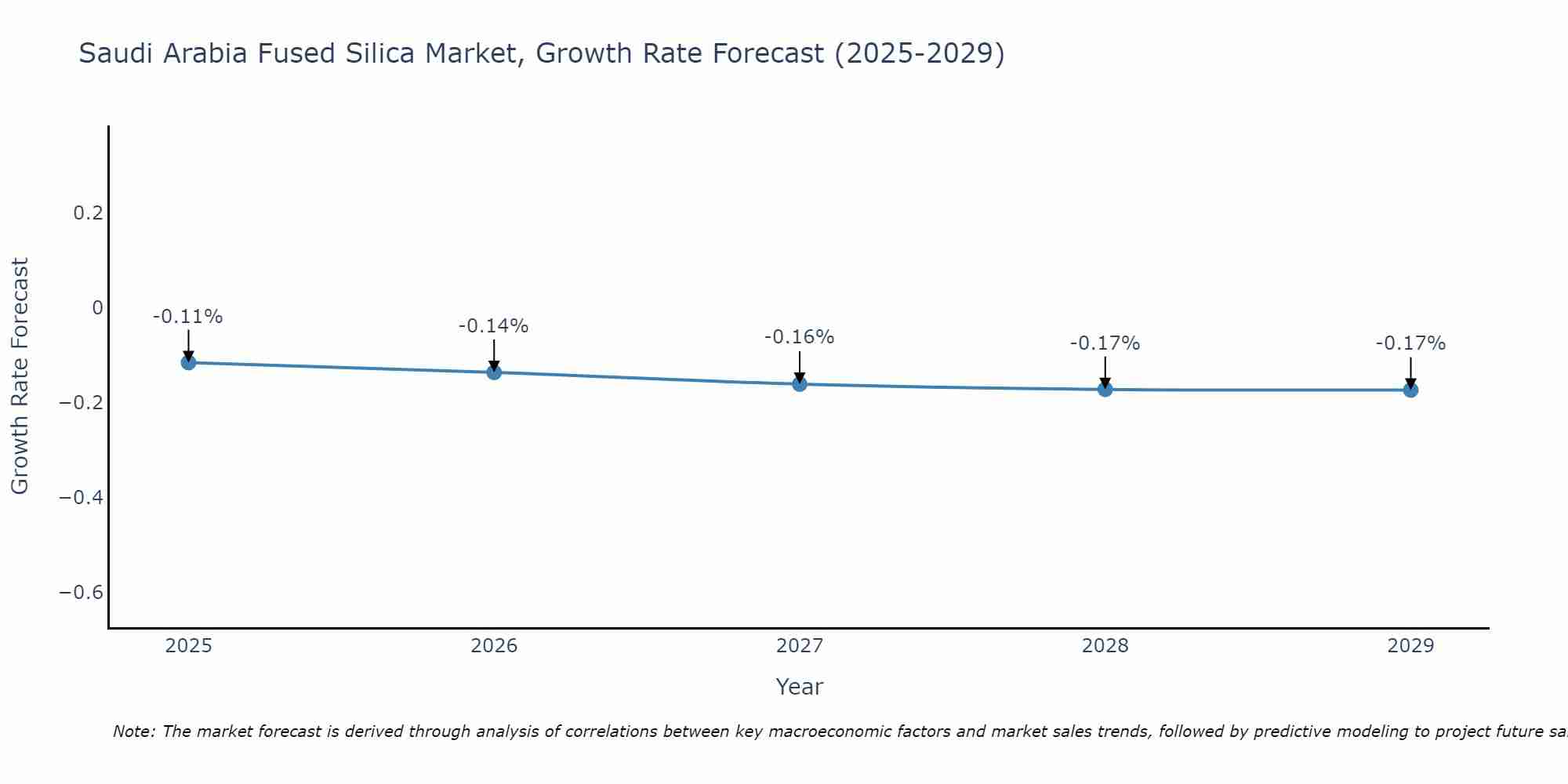 Saudi Arabia Fused Silica Market Growth Rate