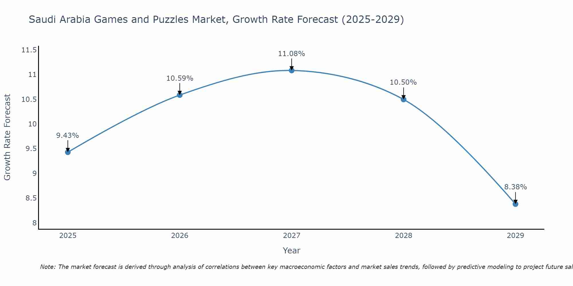 Saudi Arabia Games and Puzzles Market Growth Rate