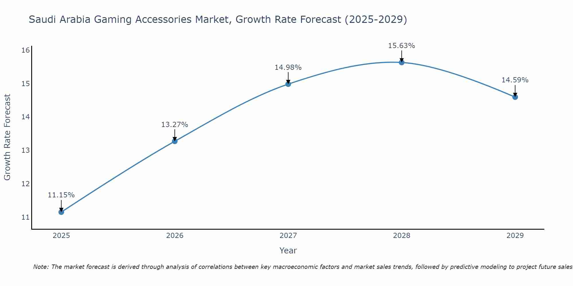 Saudi Arabia Gaming Accessories Market Growth Rate