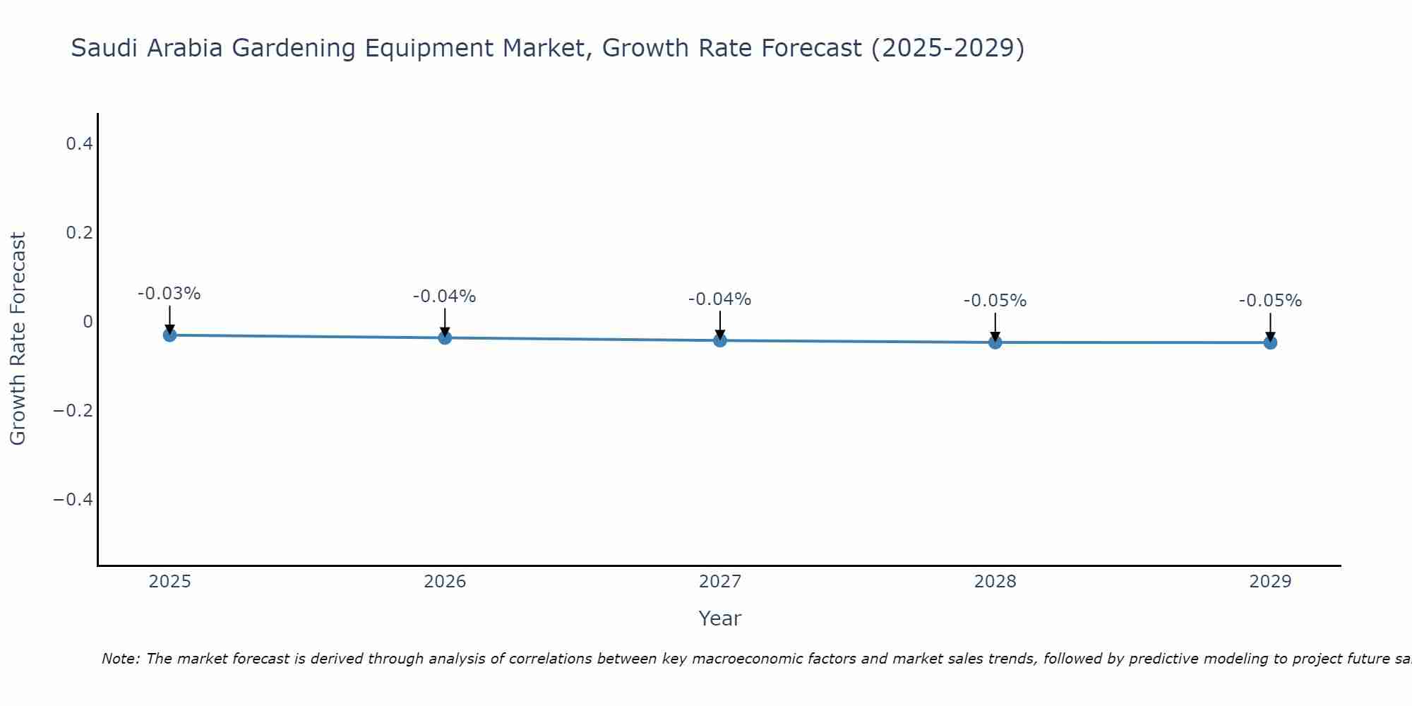 Saudi Arabia Gardening Equipment Market Growth Rate