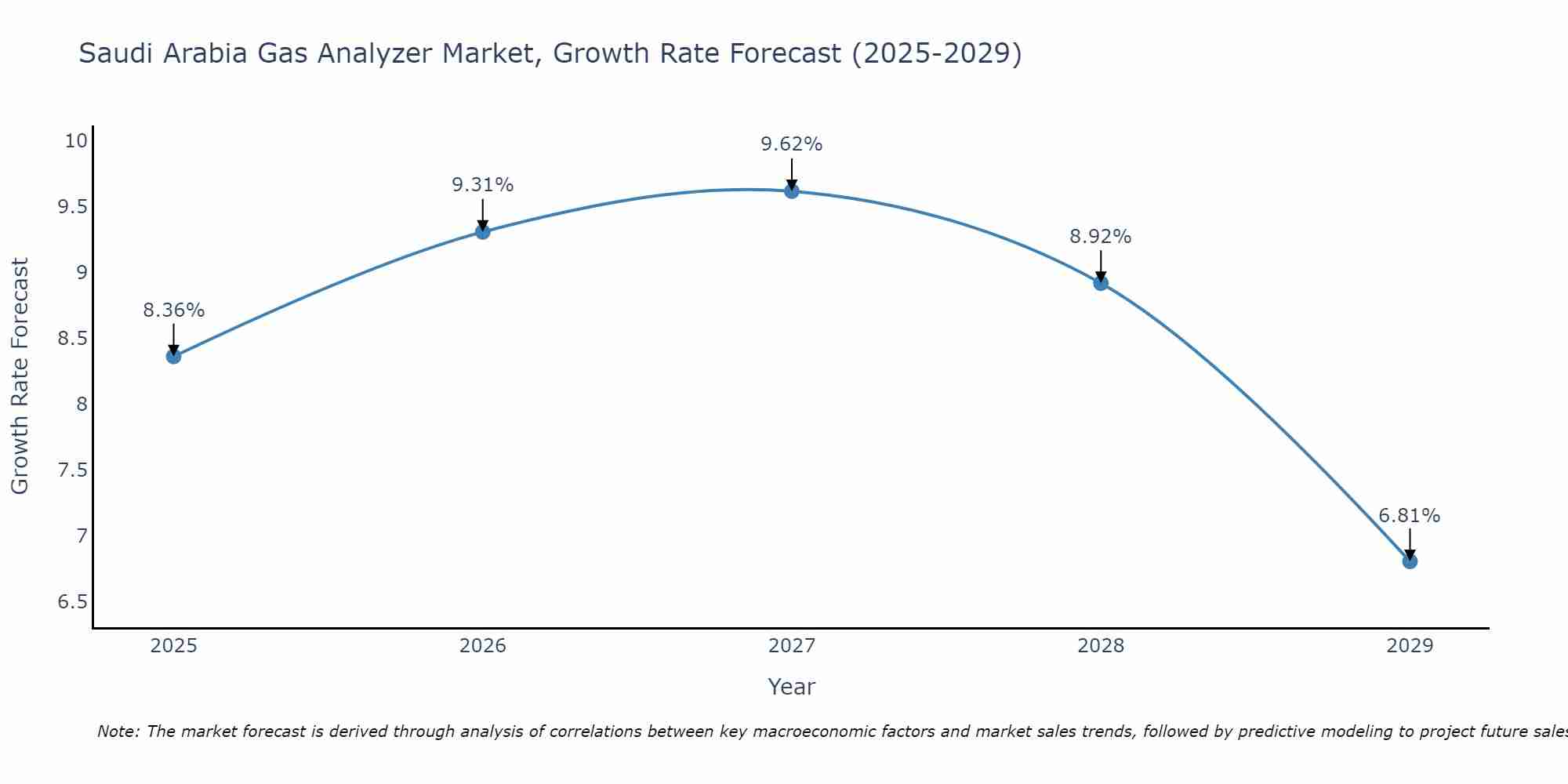 Saudi Arabia Gas Analyzer Market Growth Rate