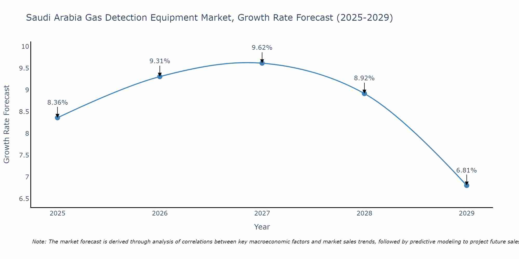 Saudi Arabia Gas Detection Equipment Market Growth Rate