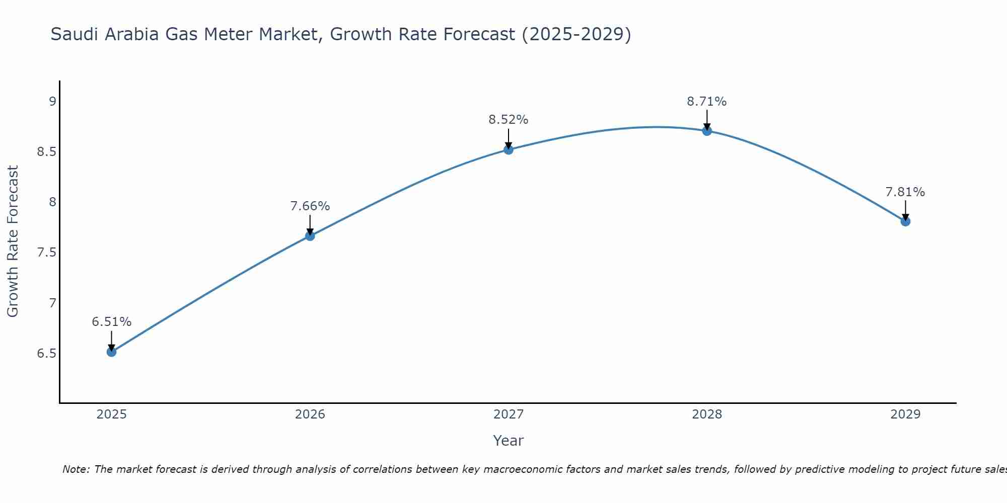 Saudi Arabia Gas Meter Market Growth Rate