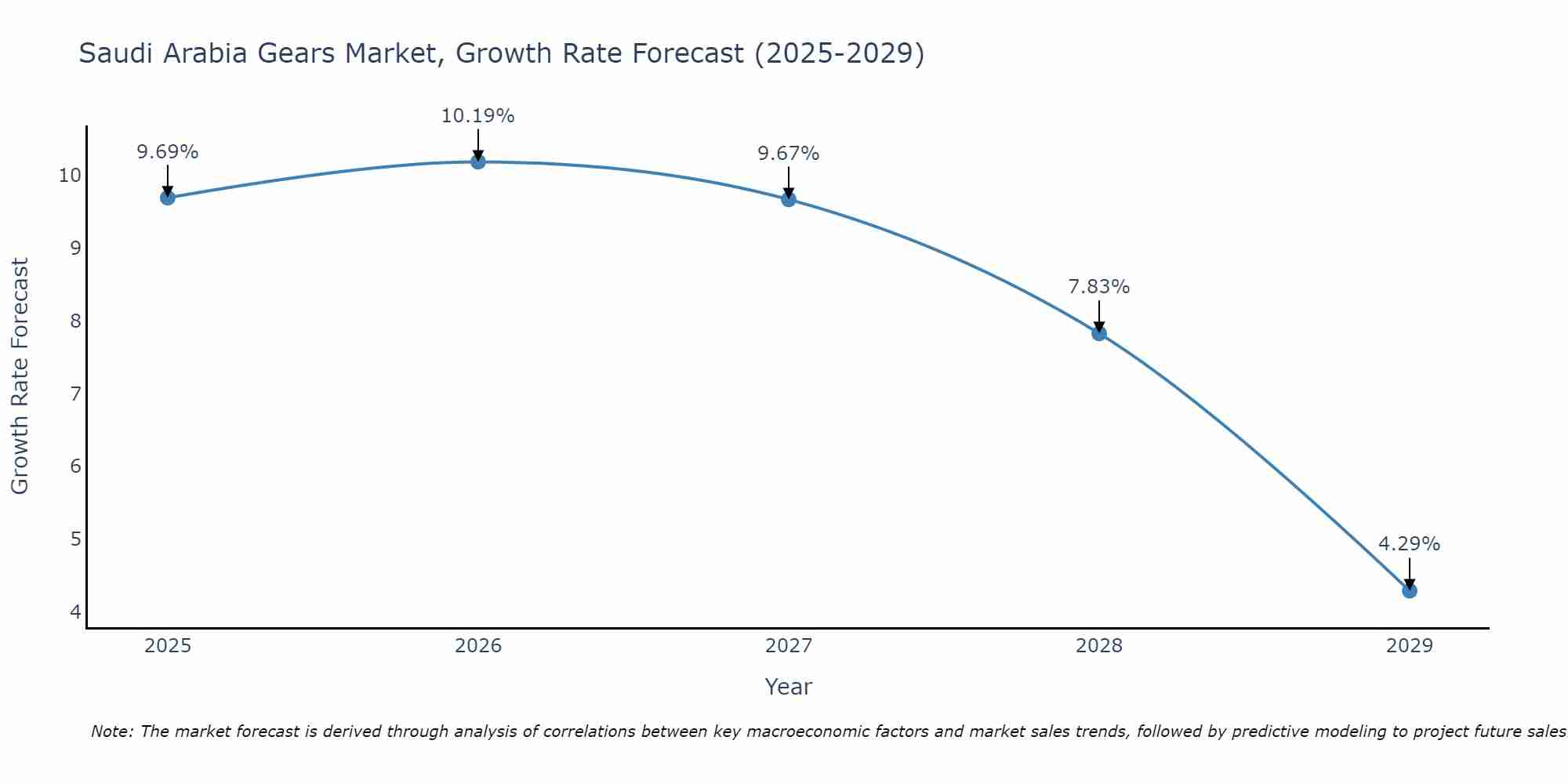 Saudi Arabia Gears Market Size Growth Rate