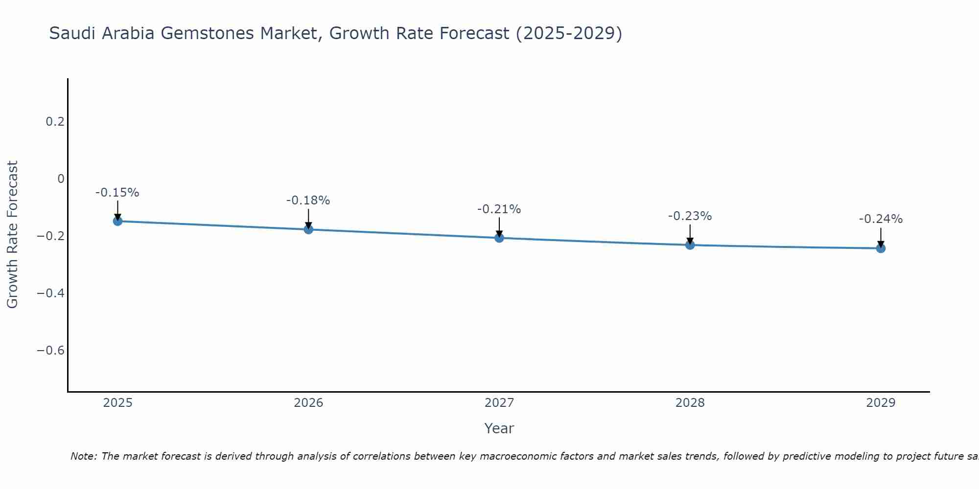 Saudi Arabia Gemstones Market Growth Rate