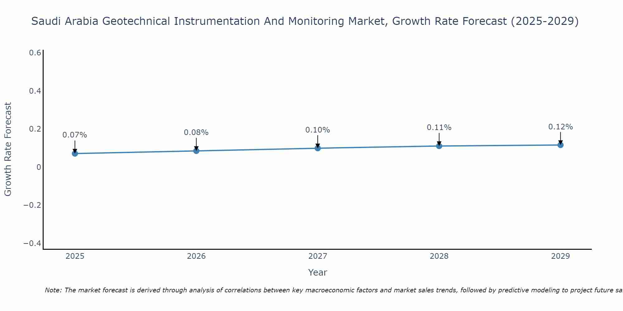 Saudi Arabia Geotechnical Instrumentation And Monitoring Market Growth Rate