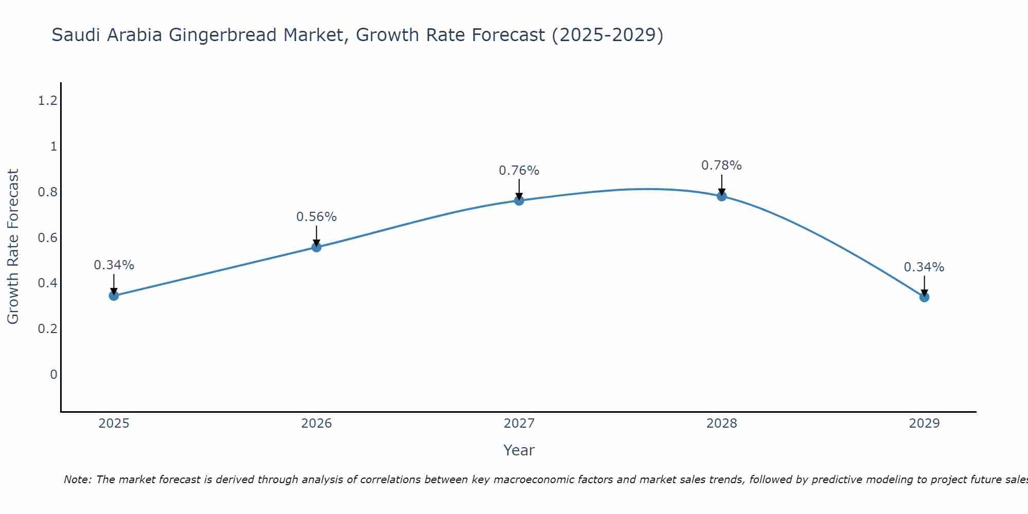 Saudi Arabia Gingerbread Market Growth Rate