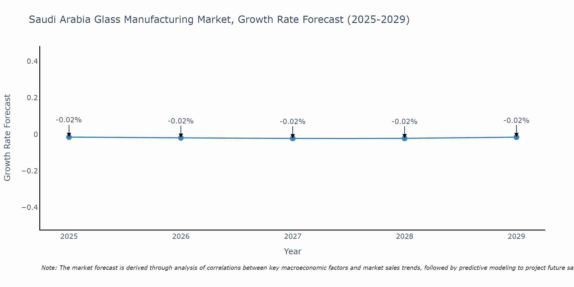 Saudi Arabia Glass Manufacturing Market Growth Rate