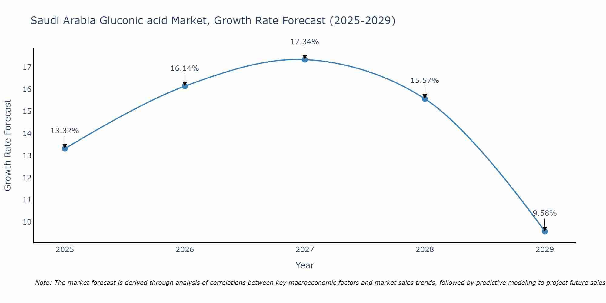 Saudi Arabia Gluconic acid Market Growth Rate