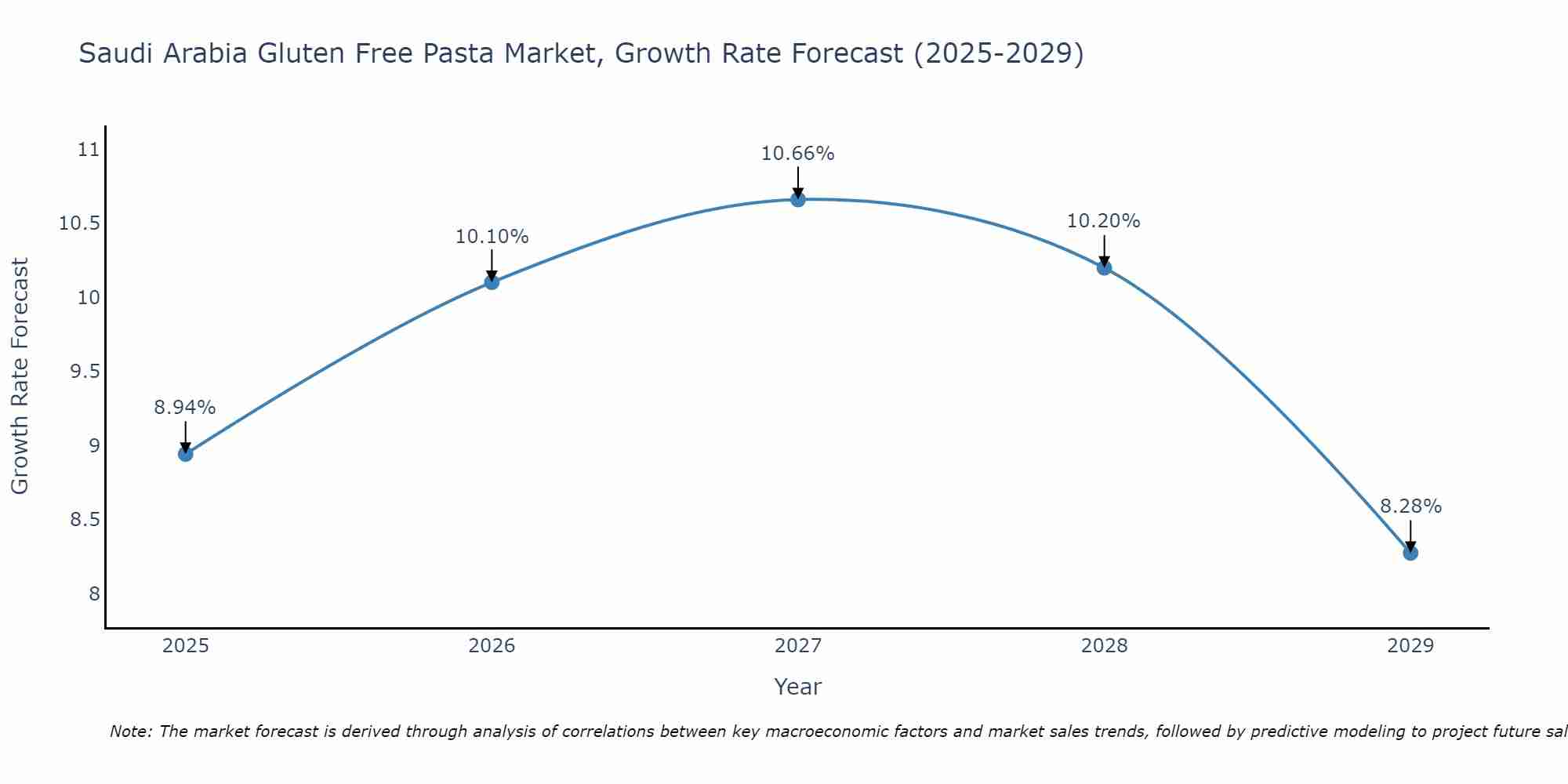 Saudi Arabia Gluten Free Pasta Market Growth Rate