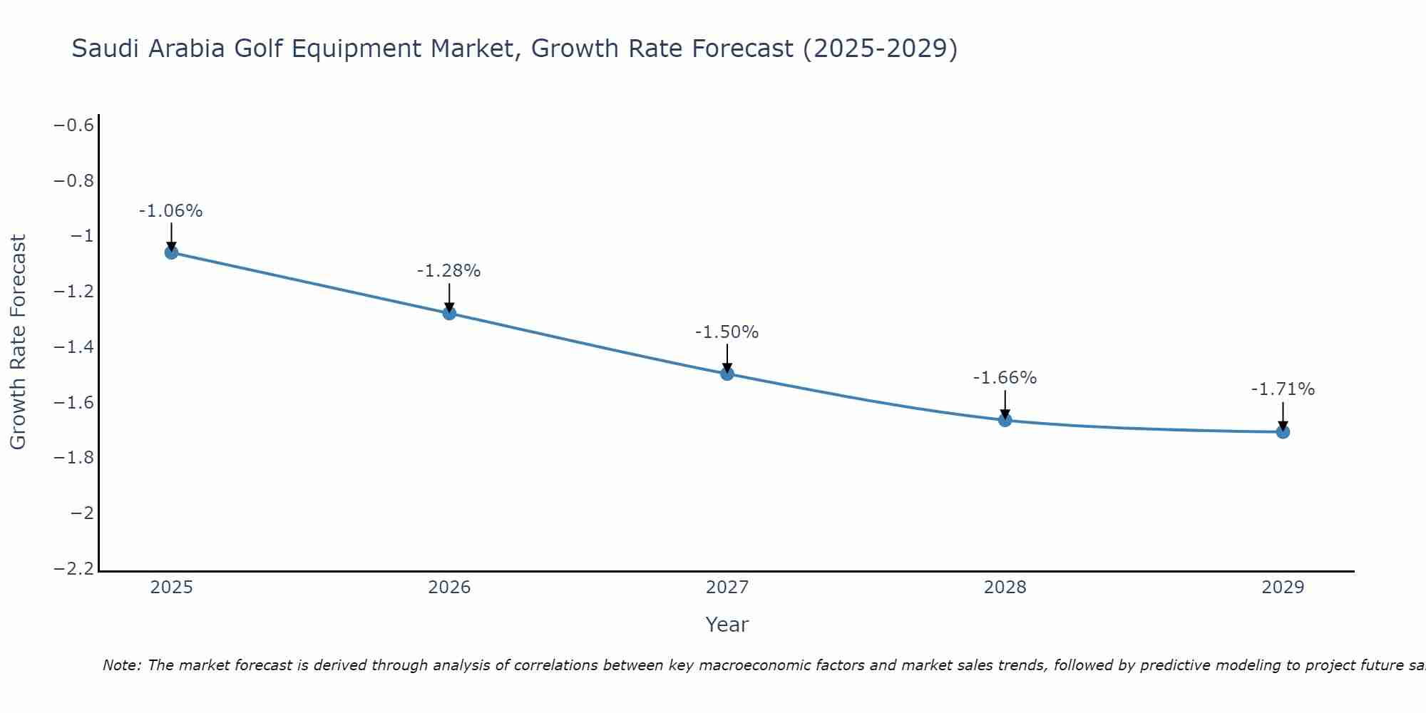Saudi Arabia Golf Equipment Market Growth Rate