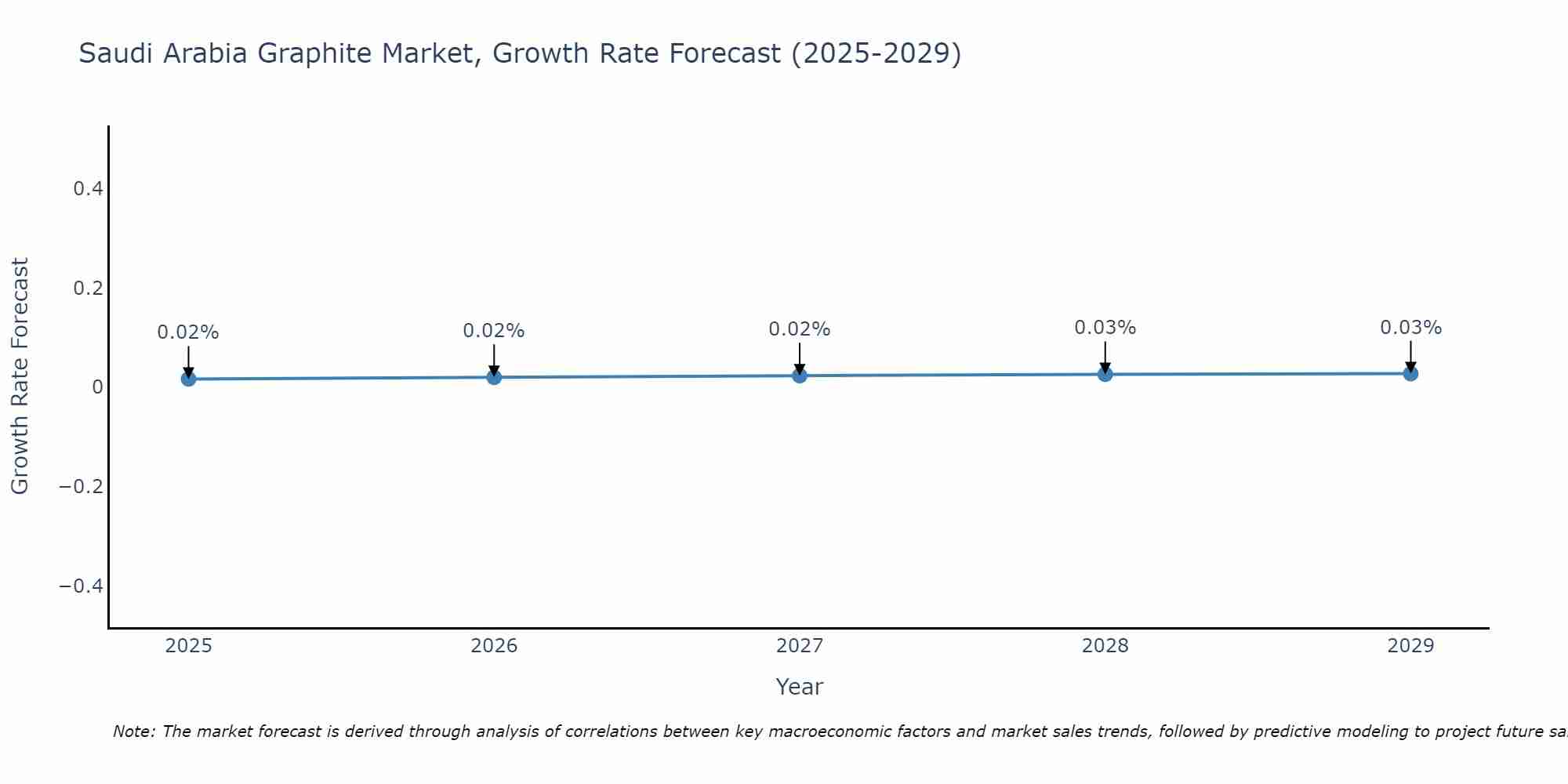 Saudi Arabia Graphite Market Size Growth Rate