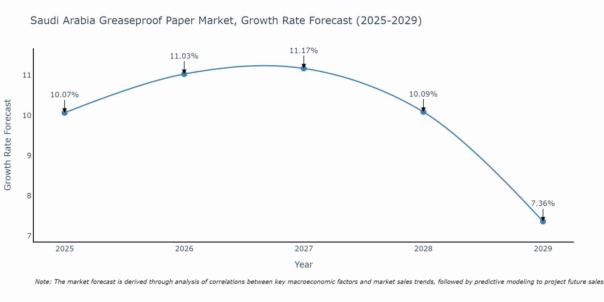 Saudi Arabia Greaseproof Paper Market Growth Rate
