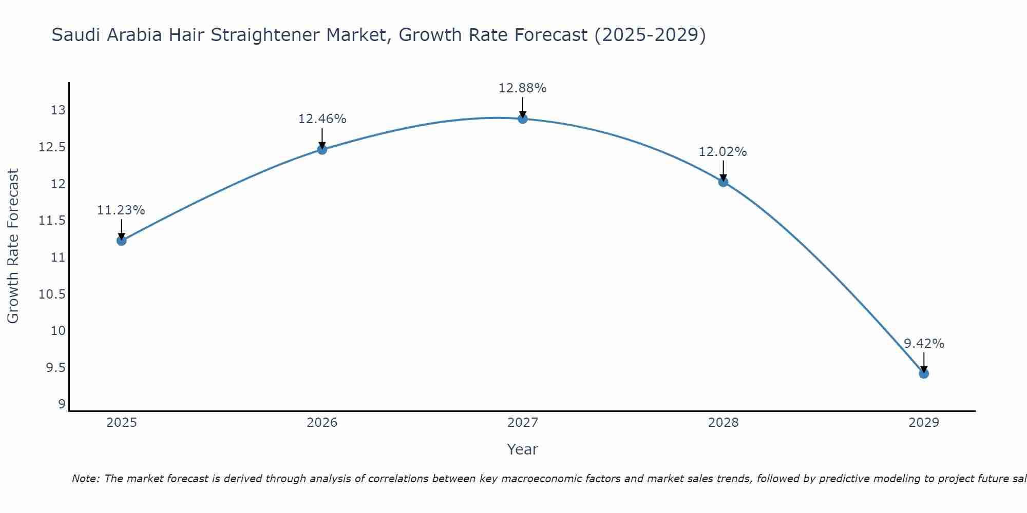 Saudi Arabia Hair Straightener Market Growth Rate