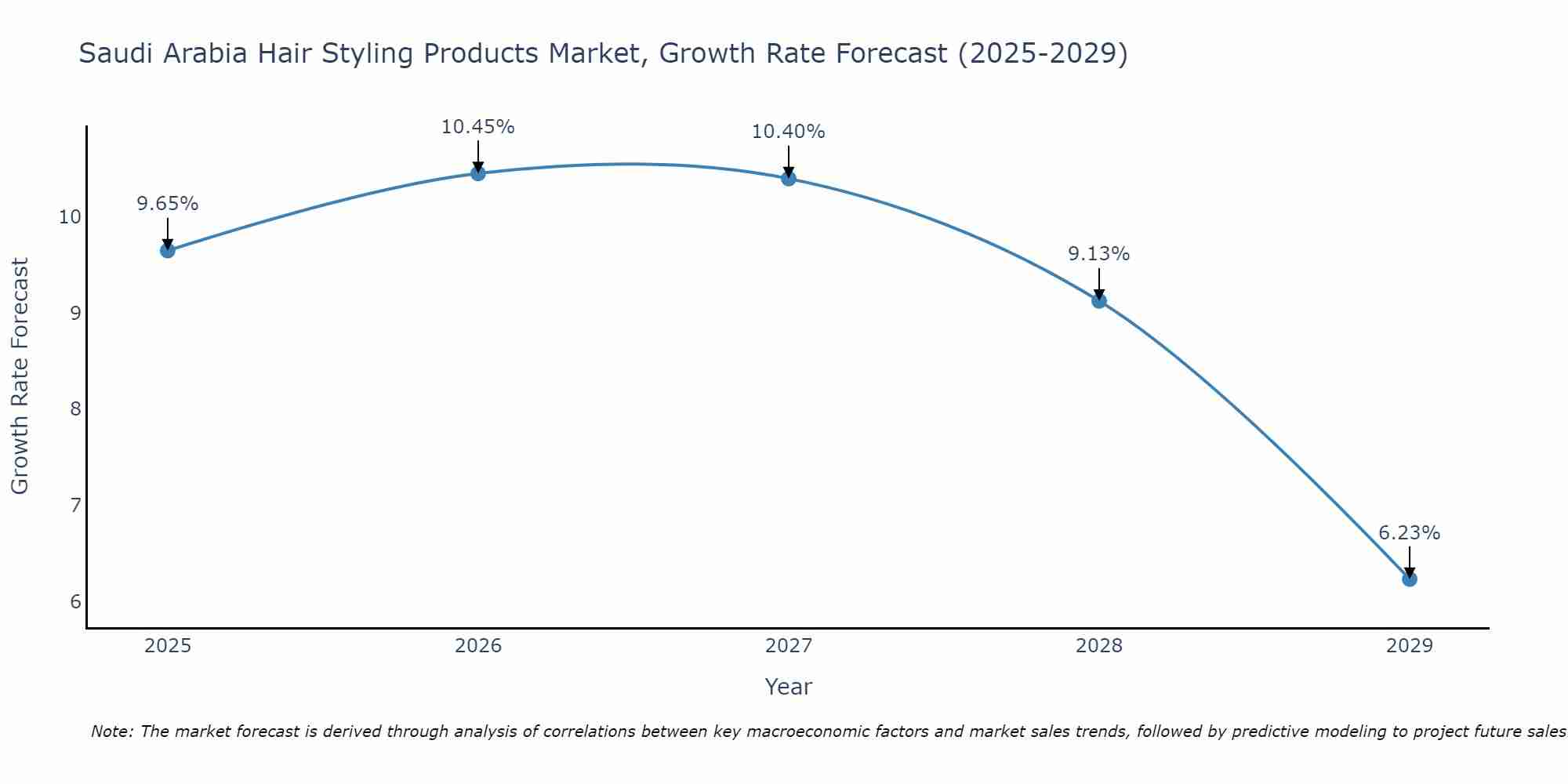 Saudi Arabia Hair Styling Products Market Growth Rate