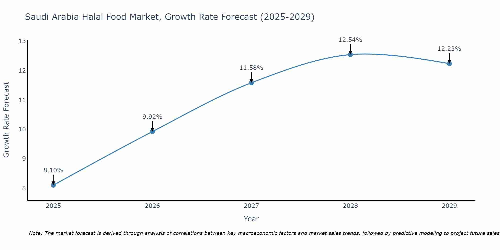 Saudi Arabia Halal Food Market Size Growth Rate