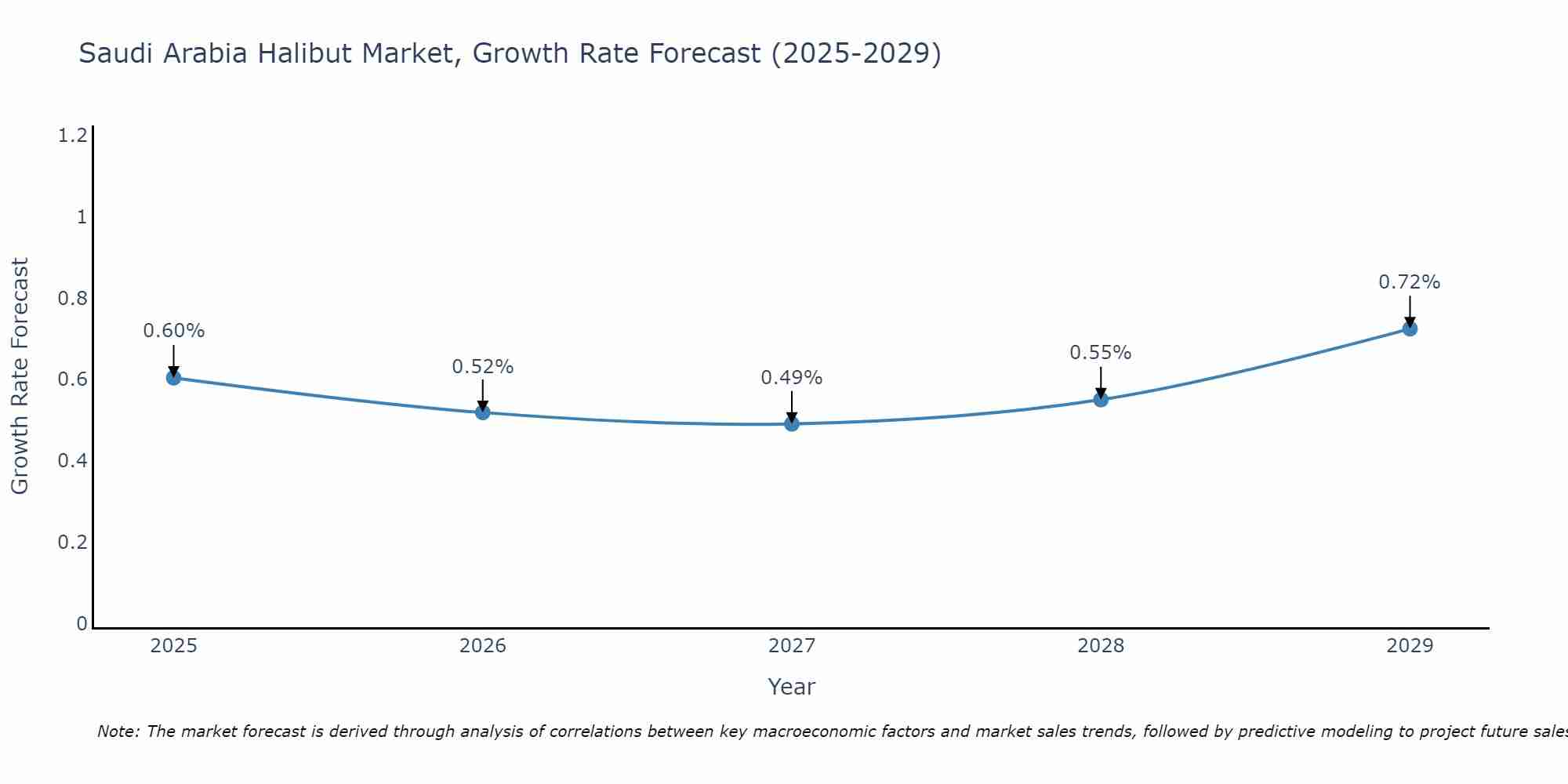 Saudi Arabia Halibut Market Growth Rate