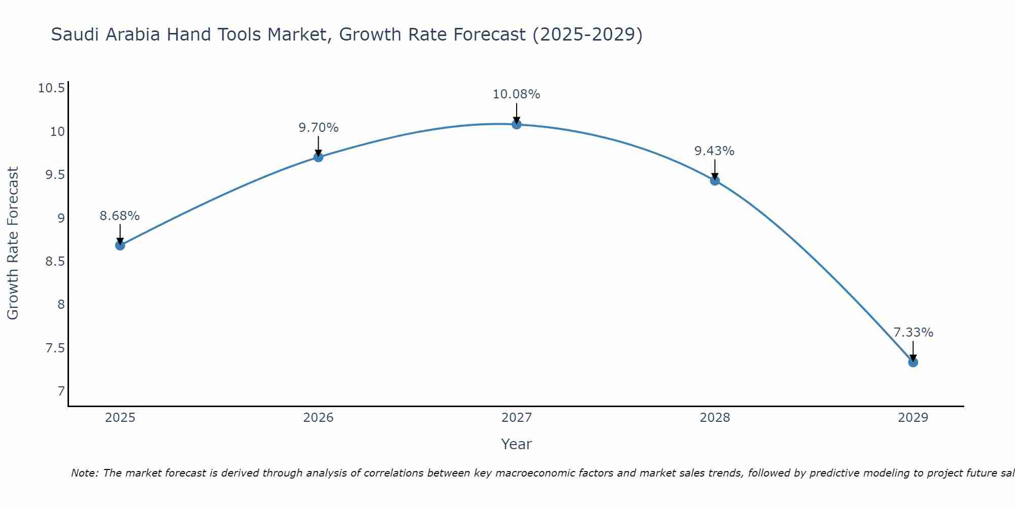 Saudi Arabia Hand Tools Market Growth Rate