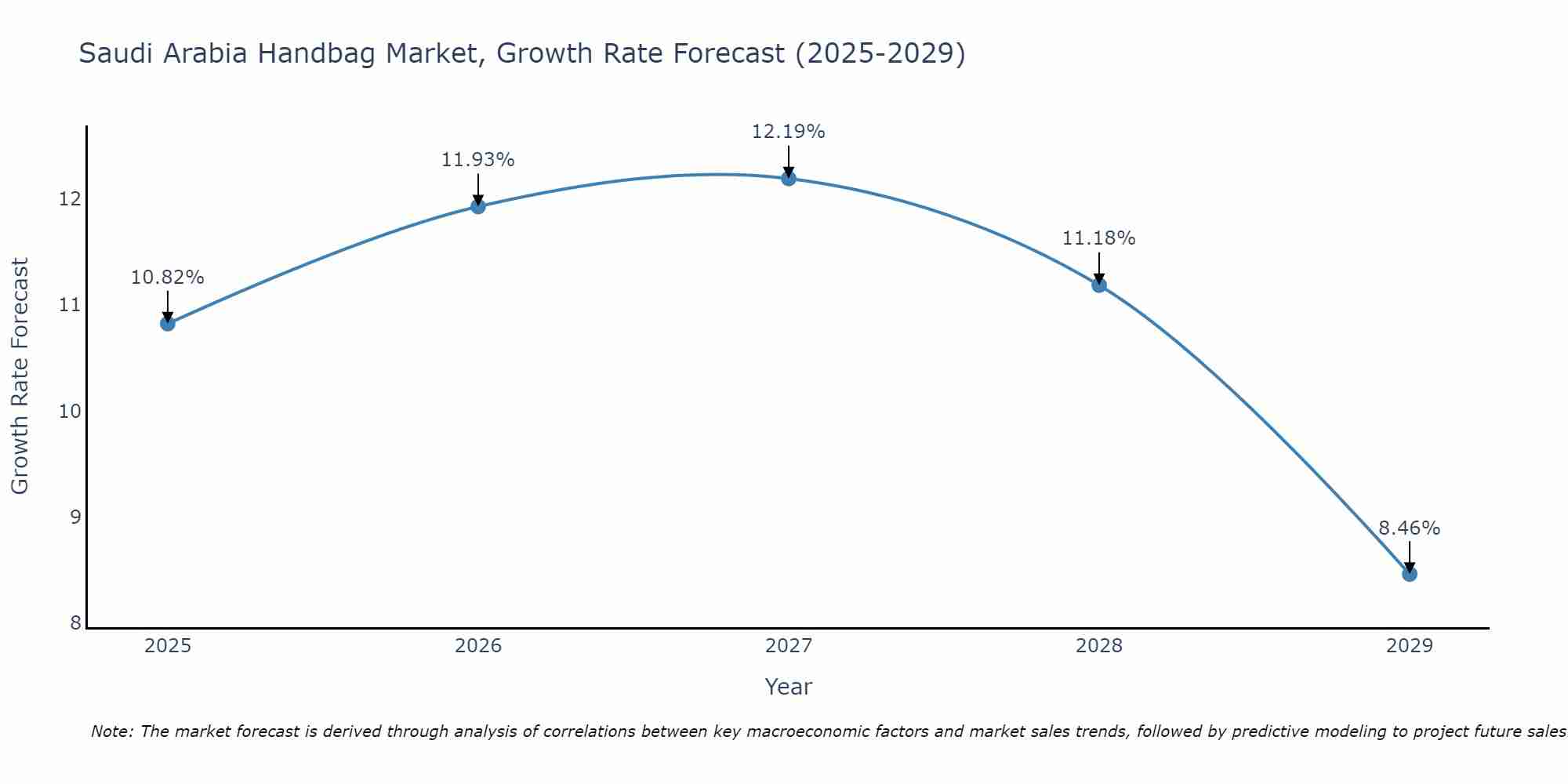 Saudi Arabia Handbag Market Growth Rate