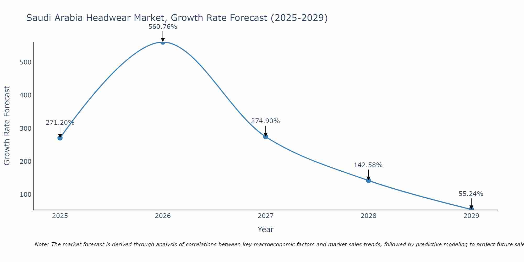 Saudi Arabia Headwear Market Growth Rate