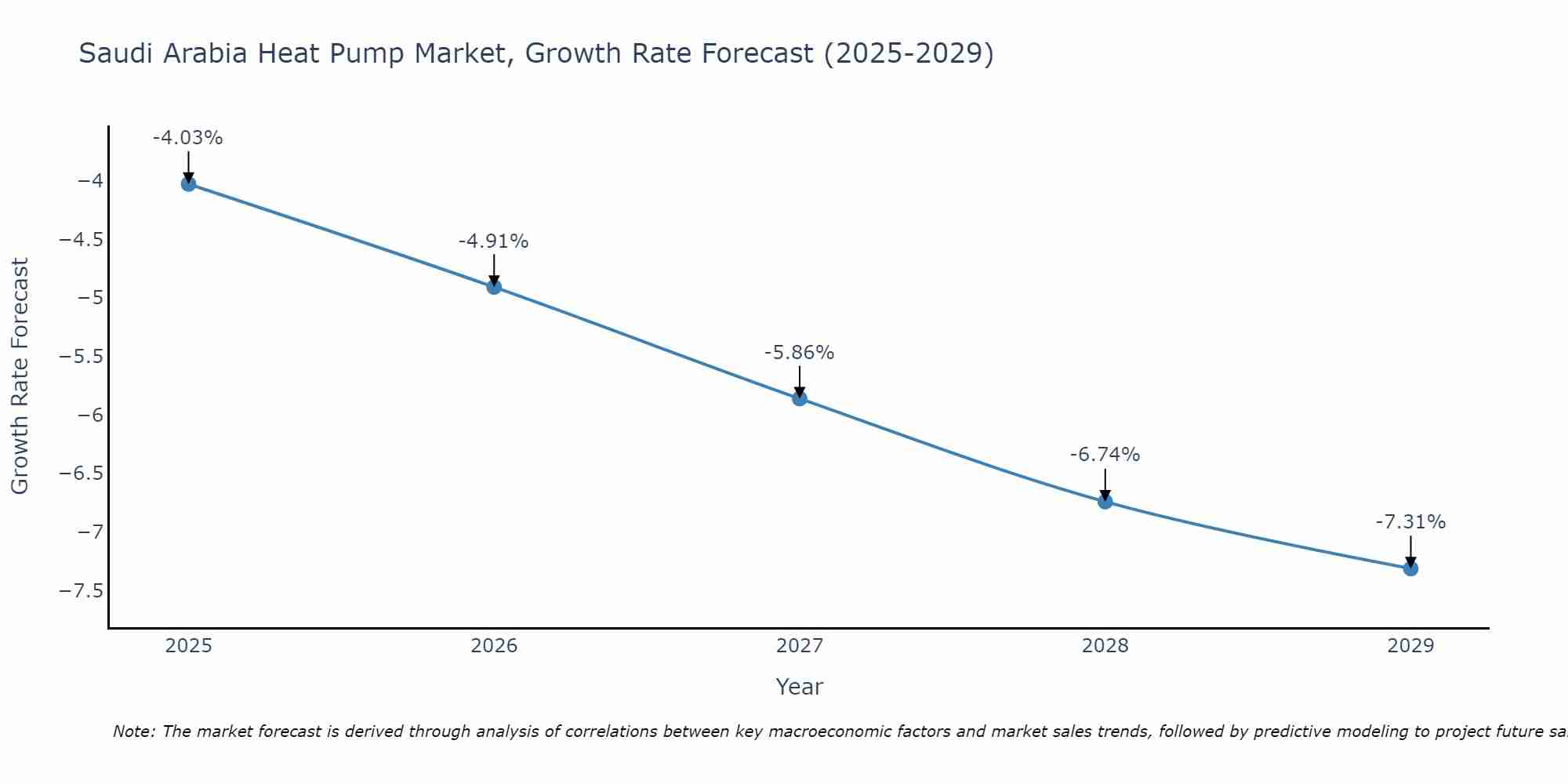 Saudi Arabia Heat Pump Market Size Growth Rate