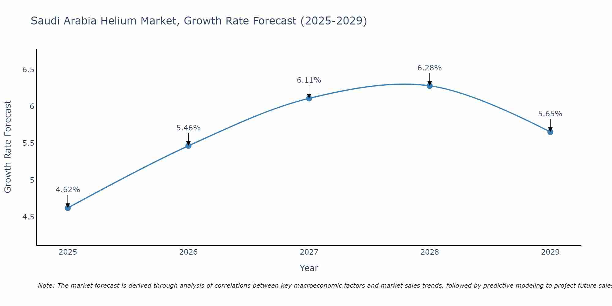 Saudi Arabia Helium Market Growth Rate