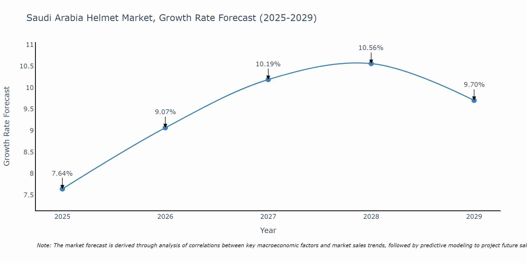 Saudi Arabia Helmet Market Growth Rate