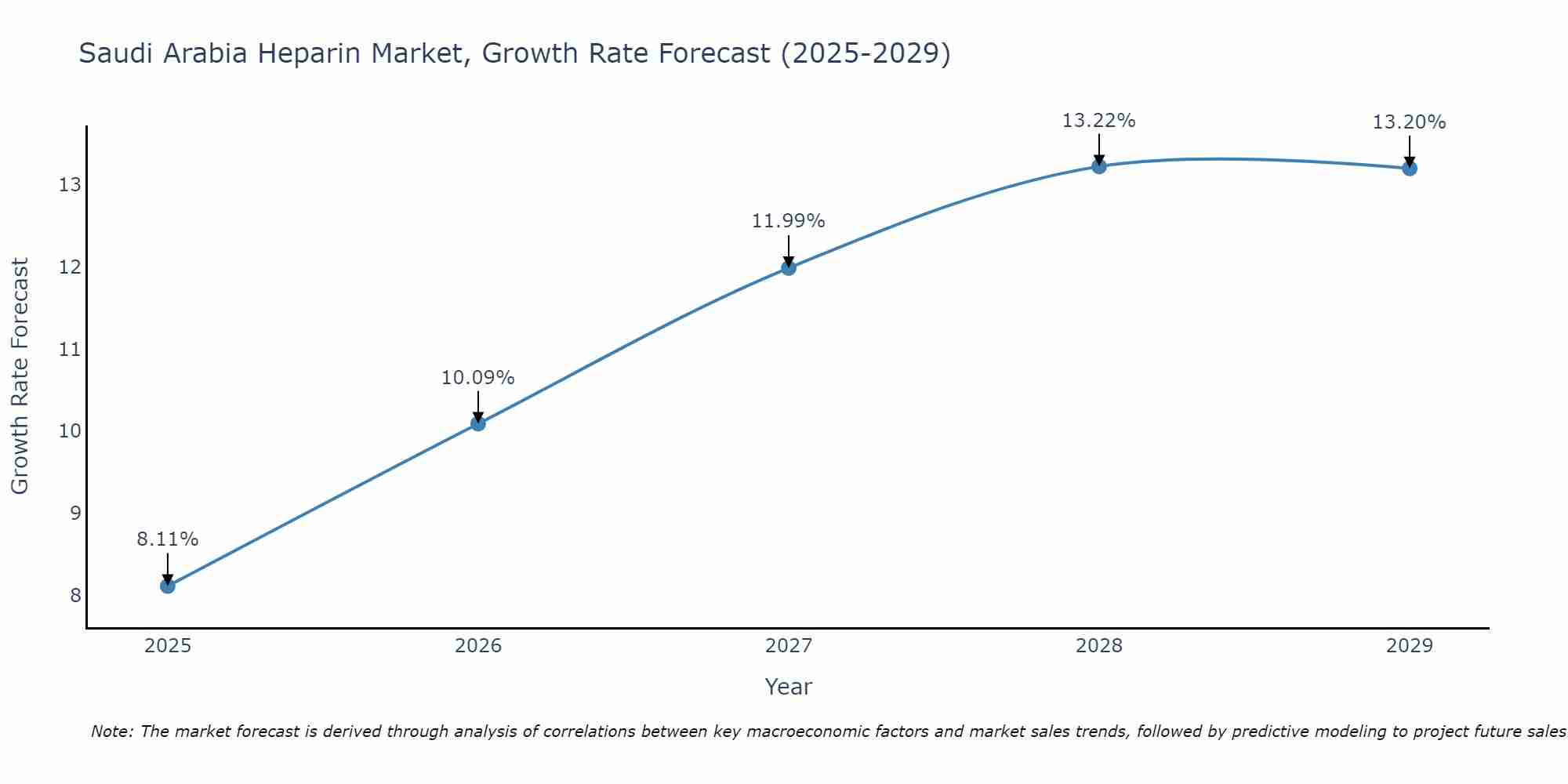 Saudi Arabia Heparin Market Size Growth Rate