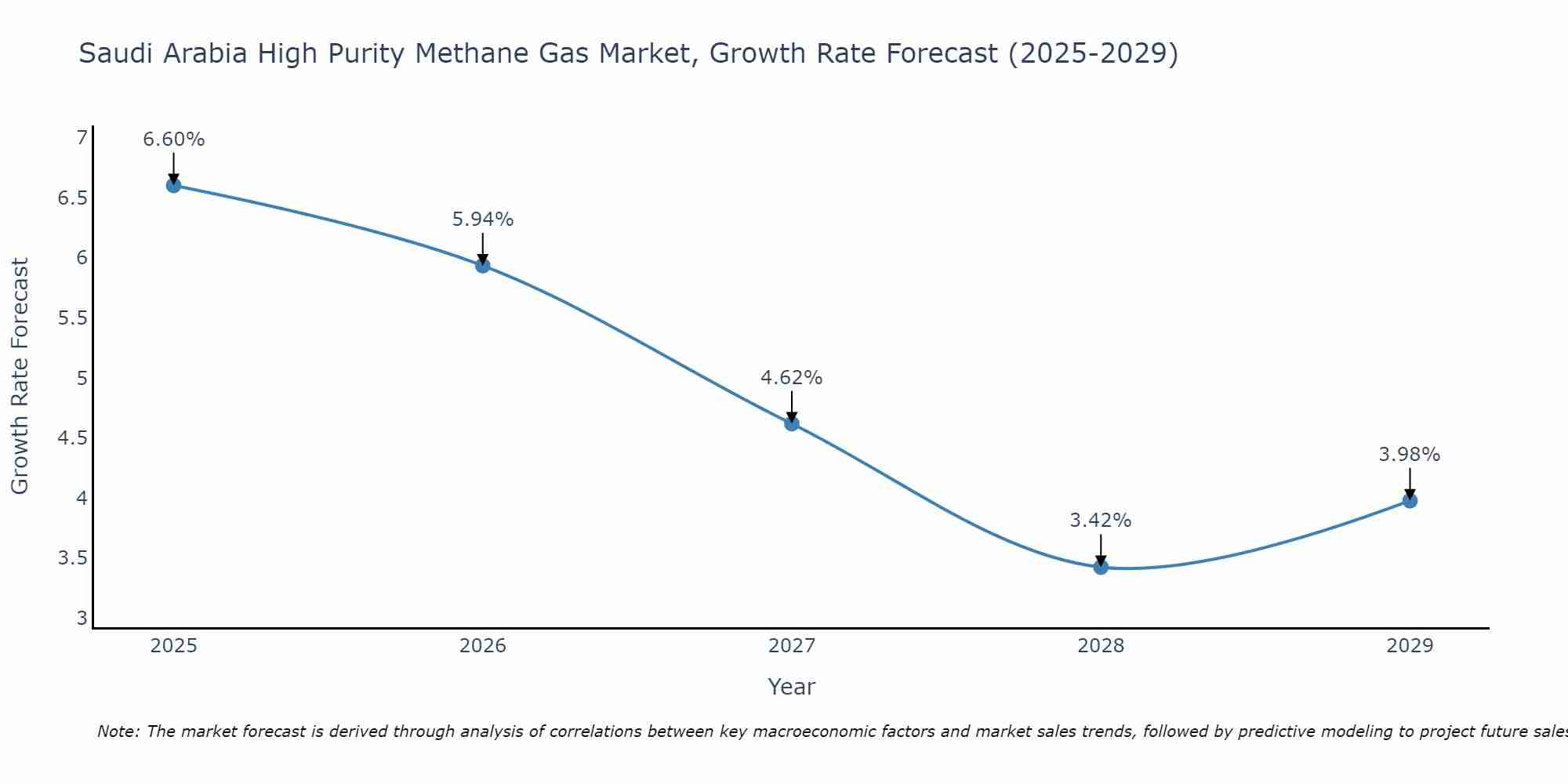Saudi Arabia High Purity Methane Gas Market Growth Rate