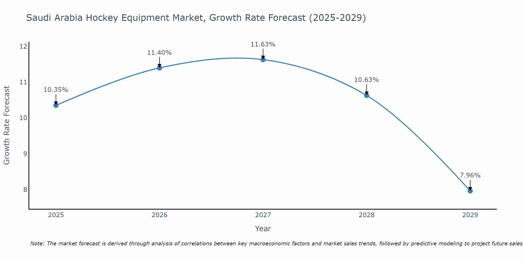 Saudi Arabia Hockey Equipment Market Growth Rate