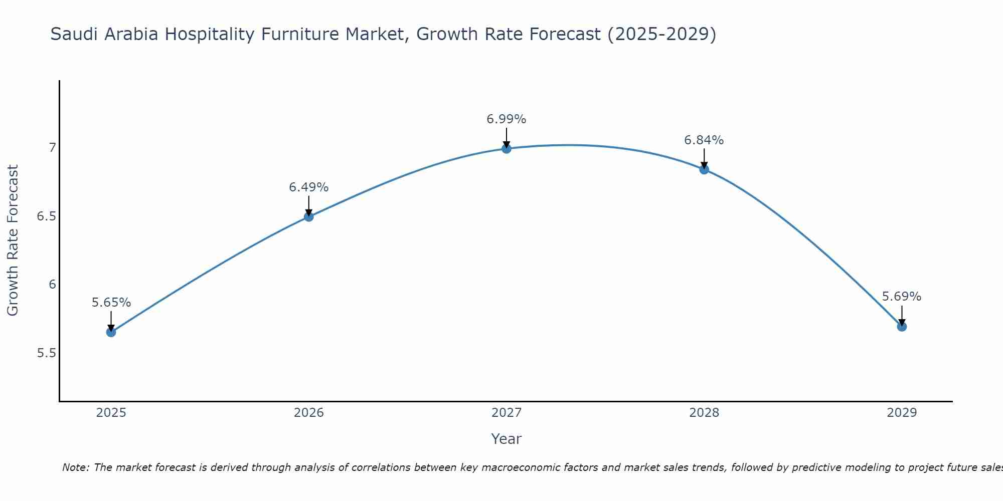 Saudi Arabia Hospitality Furniture Market Growth Rate
