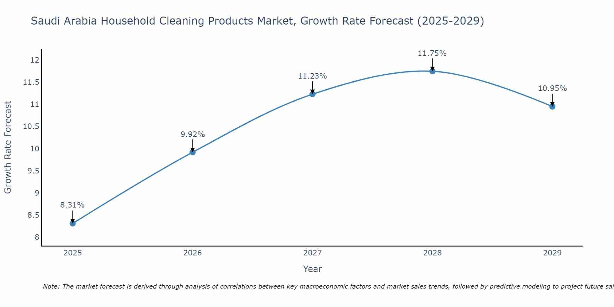 Saudi Arabia Household Cleaning Products Market Growth Rate