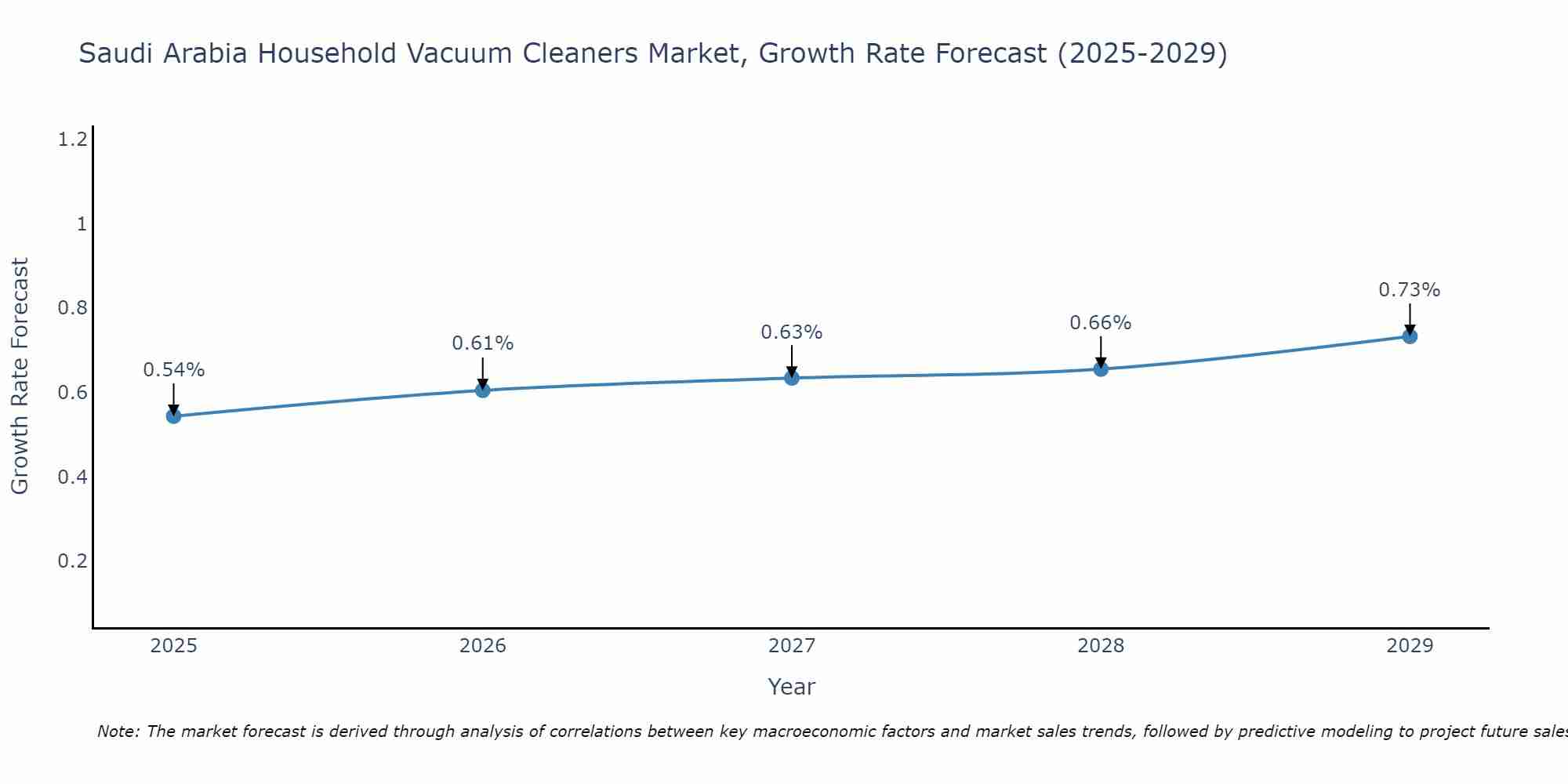 Saudi Arabia Household Vacuum Cleaners Market Growth Rate