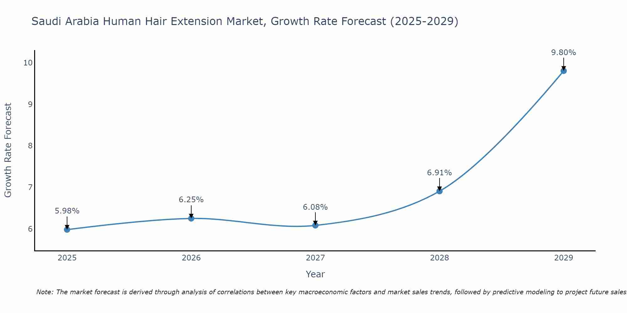 Saudi Arabia Human Hair Extension Market Growth Rate